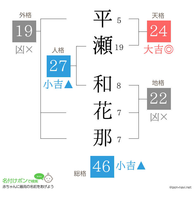平瀬 和花那さんの姓名判断結果