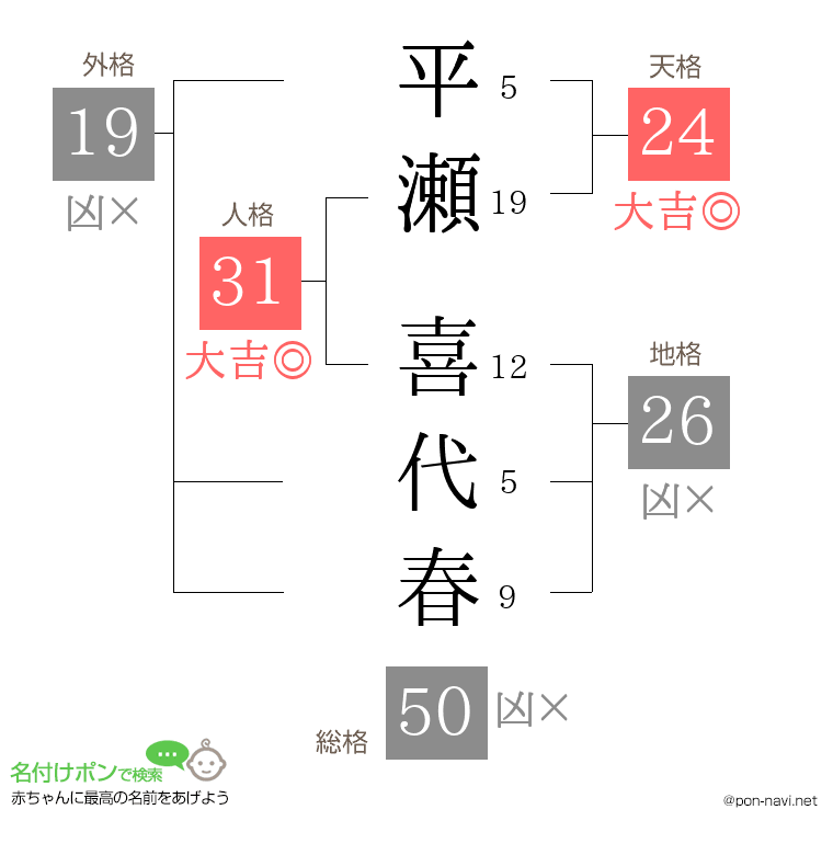 平瀬 喜代春さんの姓名判断結果