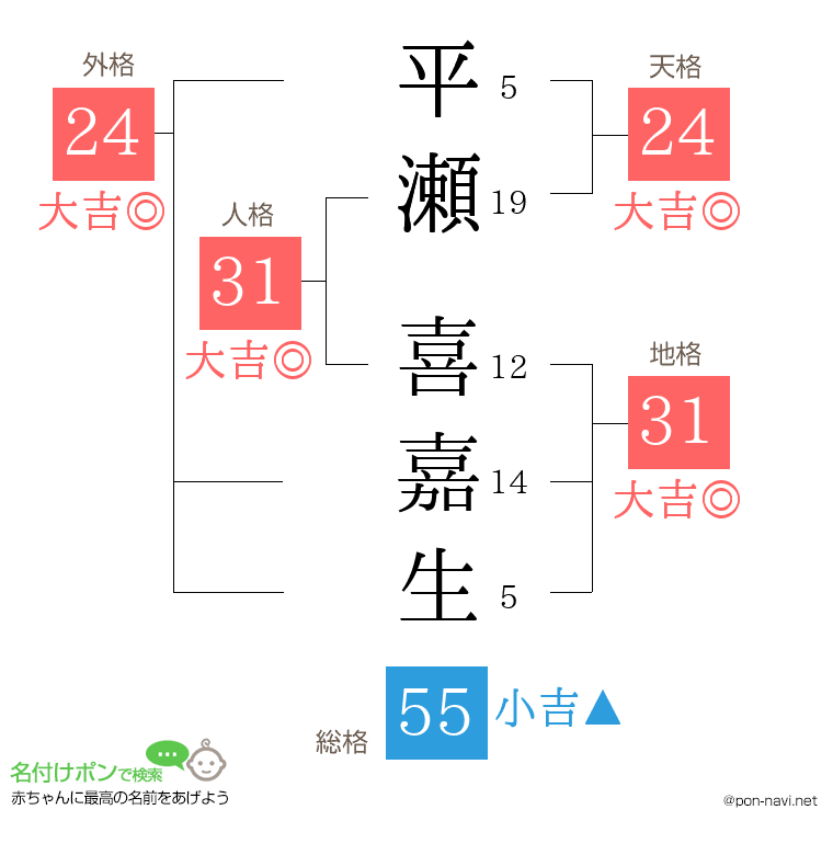 平瀬 喜嘉生さんの姓名判断結果