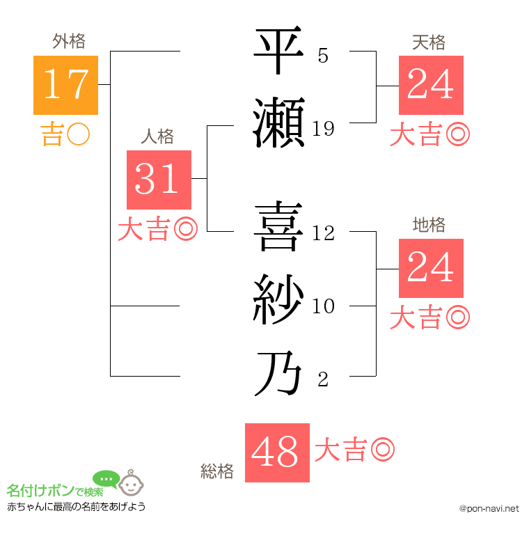 平瀬 喜紗乃さんの姓名判断結果