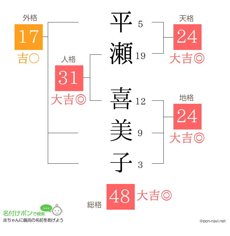 平瀬 喜美子さんの姓名判断結果