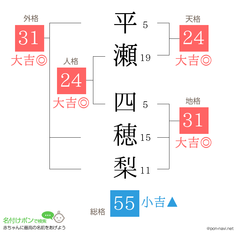 平瀬 四穂梨さんの姓名判断結果