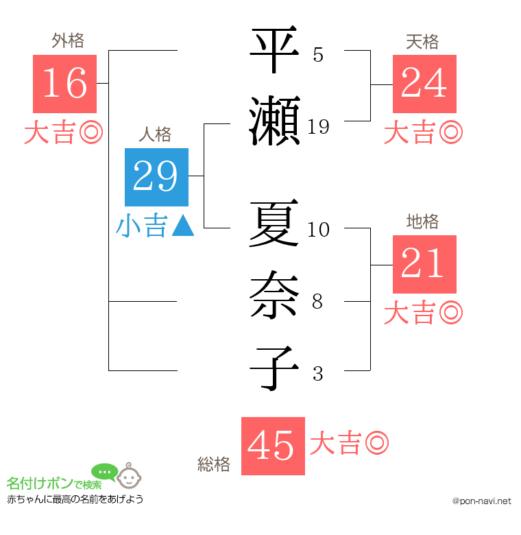 平瀬 夏奈子さんの姓名判断結果
