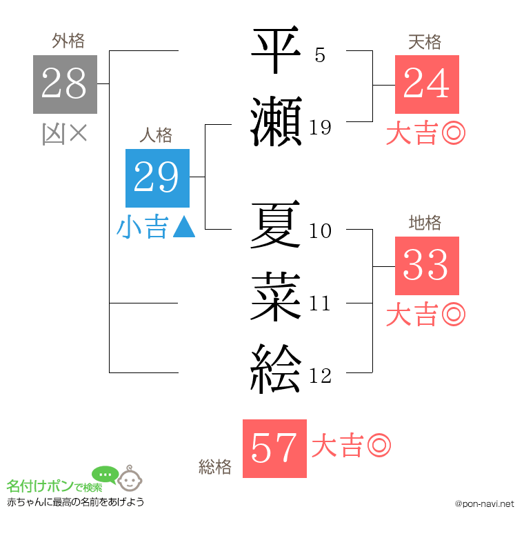 平瀬 夏菜絵さんの姓名判断結果