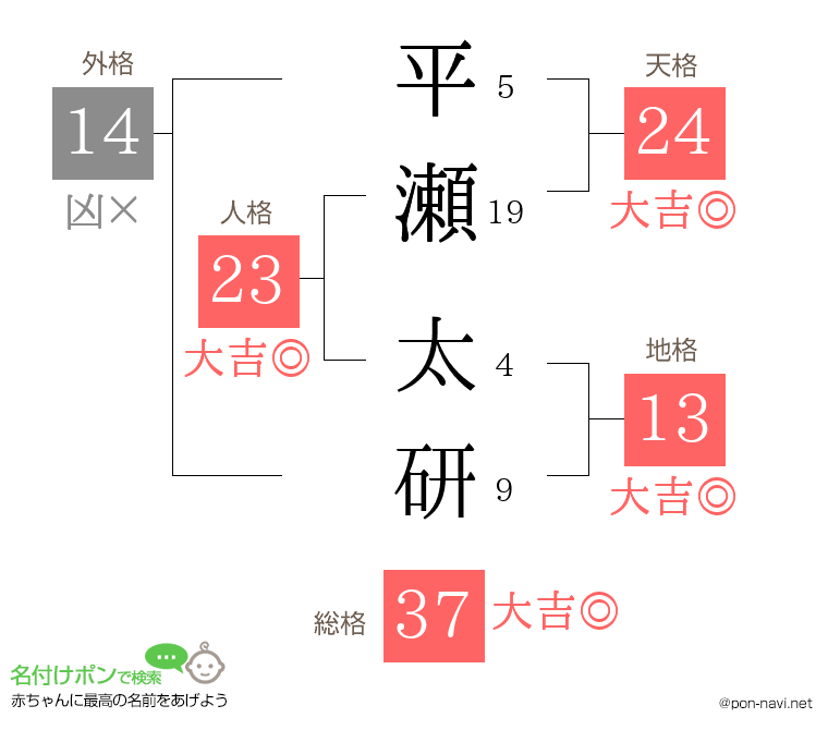 平瀬 太研さんの姓名判断結果