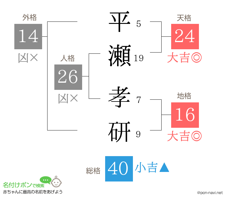 平瀬 孝研さんの姓名判断結果