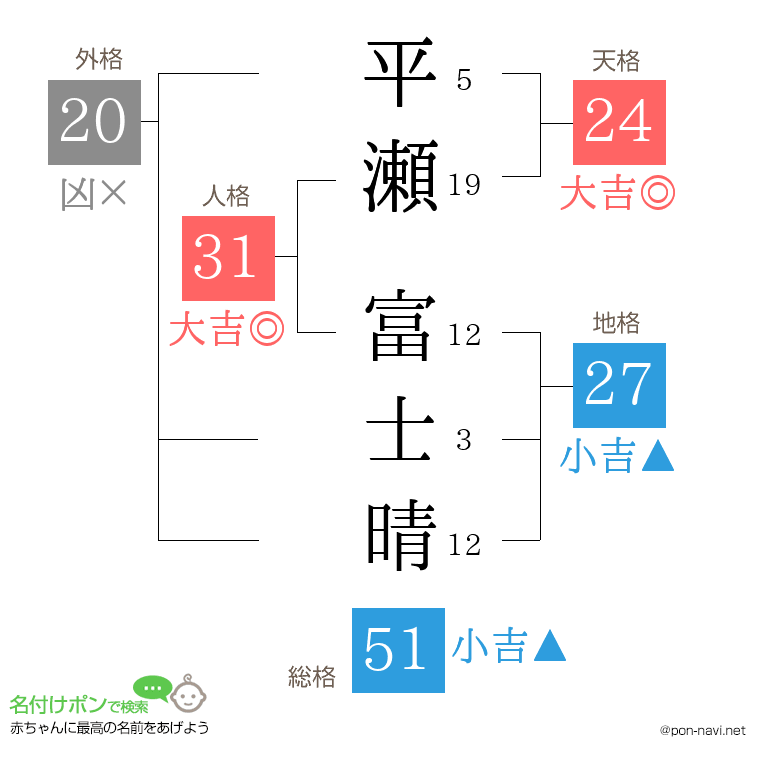 平瀬 富士晴さんの姓名判断結果