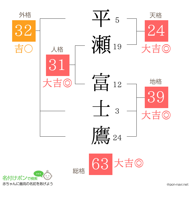 平瀬 富士鷹さんの姓名判断結果