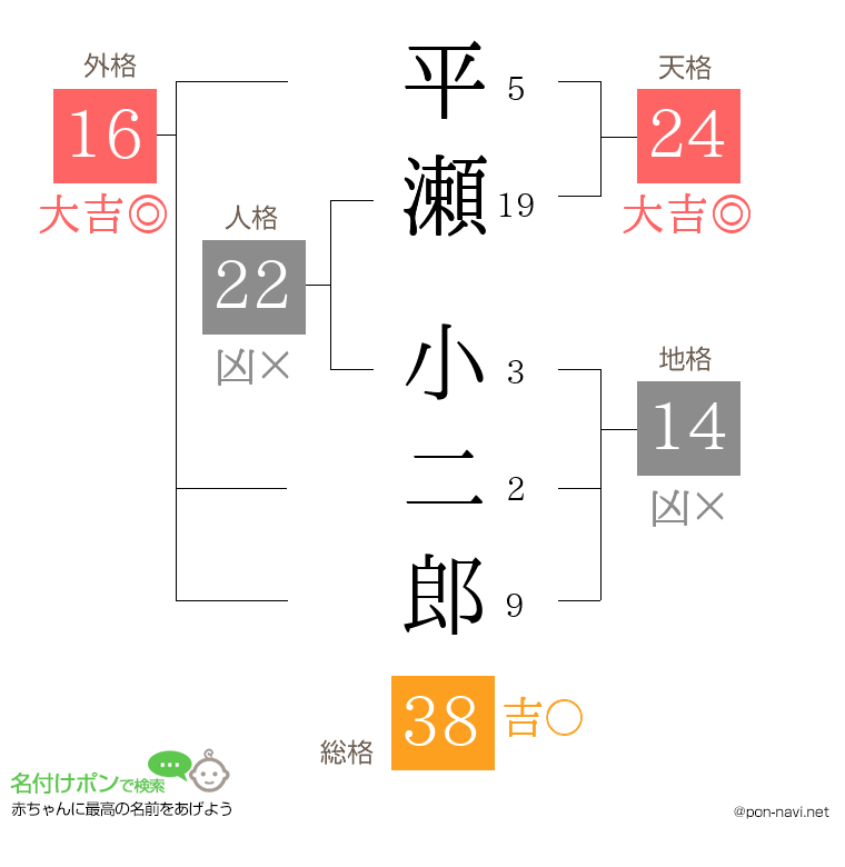 平瀬 小二郎さんの姓名判断結果