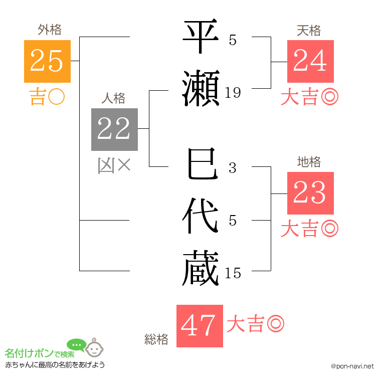 平瀬 巳代蔵さんの姓名判断結果