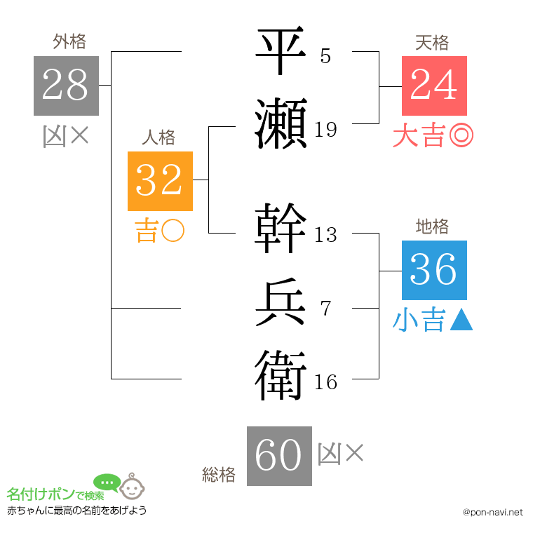 平瀬 幹兵衛さんの姓名判断結果