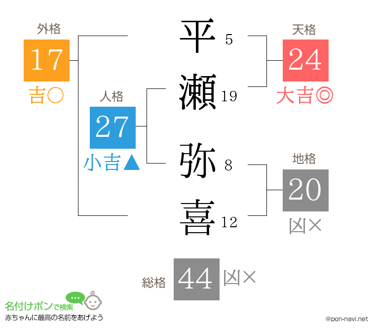 平瀬 弥喜さんの姓名判断結果