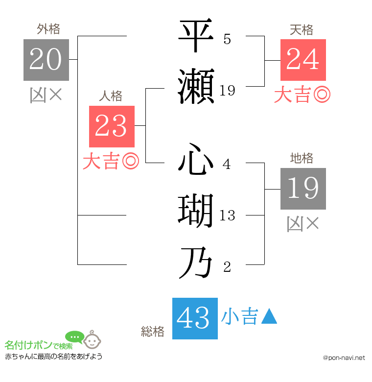 平瀬 心瑚乃さんの姓名判断結果