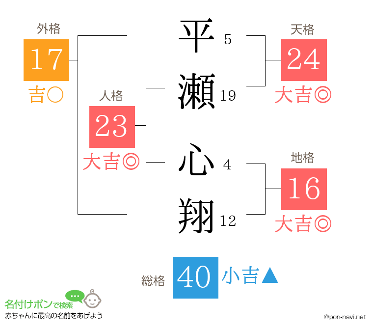 平瀬 心翔さんの姓名判断結果