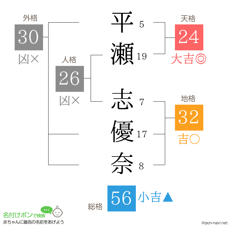 平瀬 志優奈さんの姓名判断結果
