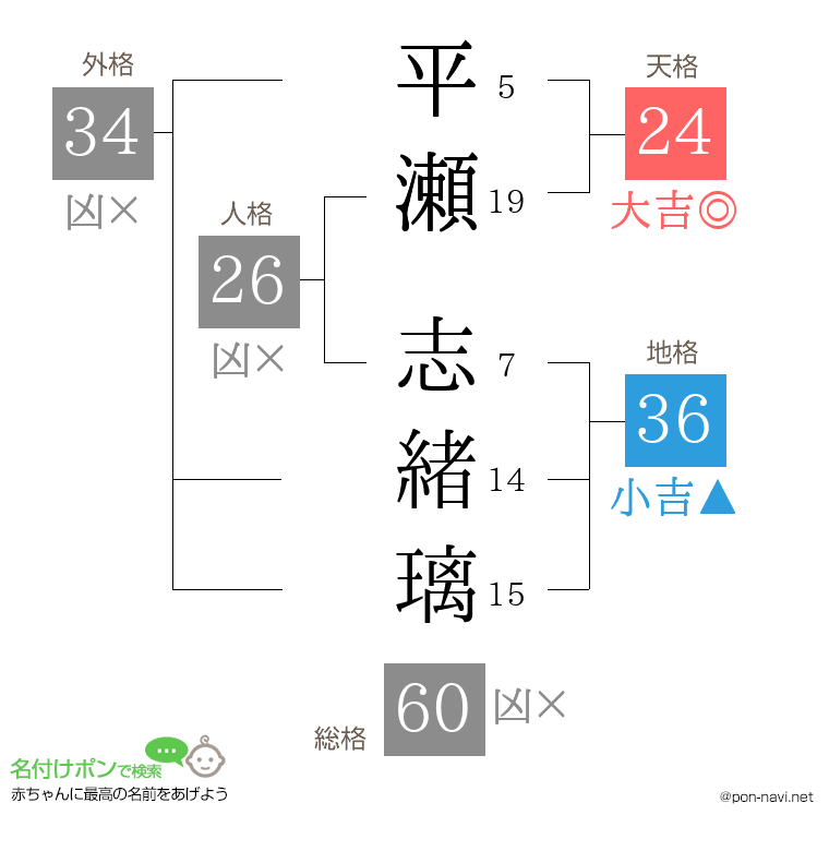 平瀬 志緒璃さんの姓名判断結果