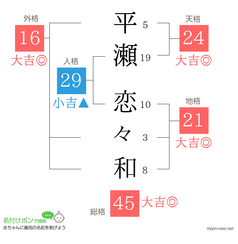 平瀬 恋々和さんの姓名判断結果