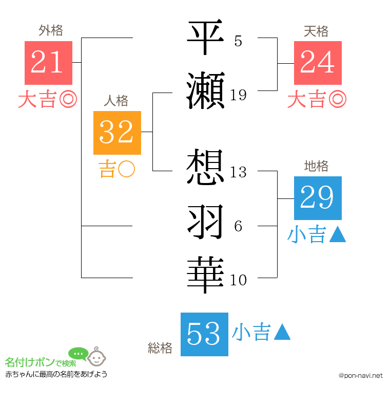平瀬 想羽華さんの姓名判断結果