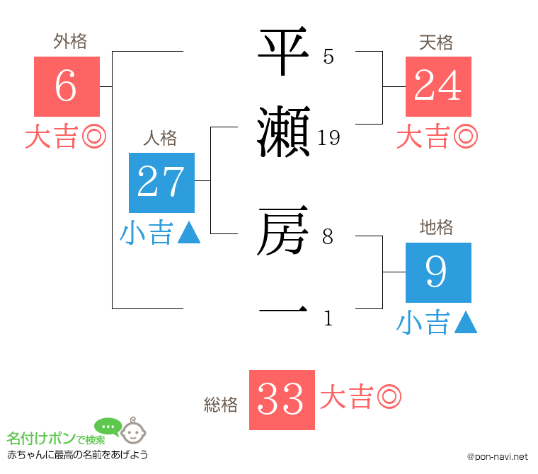 平瀬 房一さんの姓名判断結果