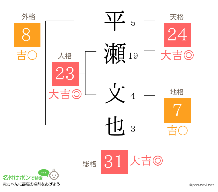 平瀬 文也さんの姓名判断結果