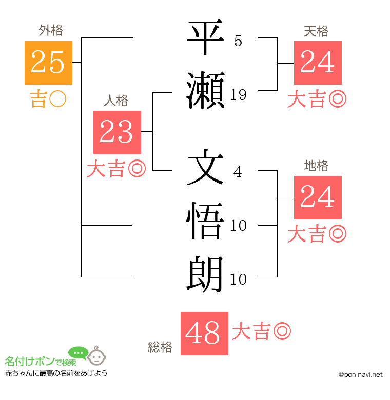 平瀬 文悟朗さんの姓名判断結果