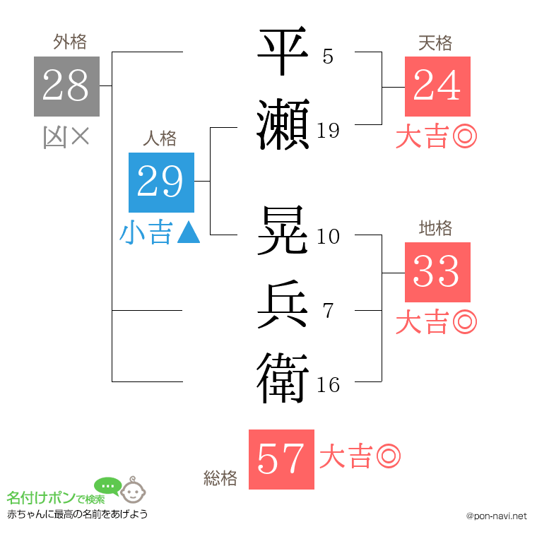 平瀬 晃兵衛さんの姓名判断結果