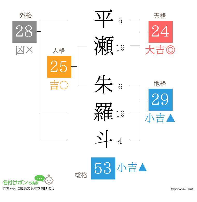 平瀬 朱羅斗さんの姓名判断結果