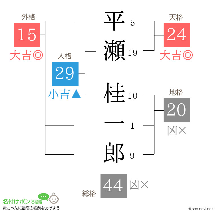 平瀬 桂一郎さんの姓名判断結果
