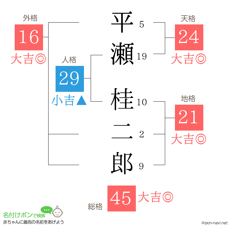 平瀬 桂二郎さんの姓名判断結果