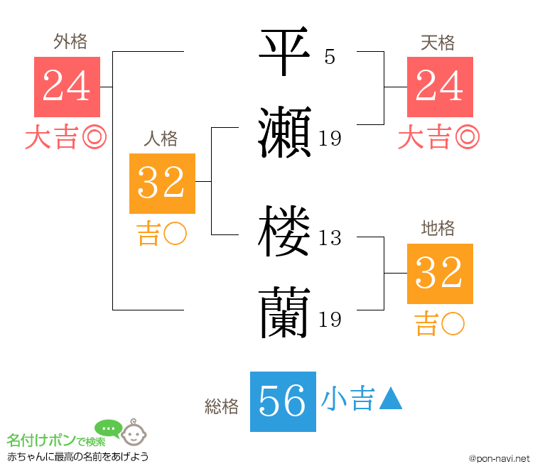 平瀬 楼蘭さんの姓名判断結果
