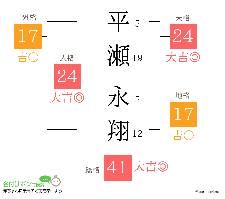 平瀬 永翔さんの姓名判断結果