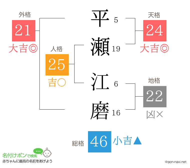 平瀬 江磨さんの姓名判断結果