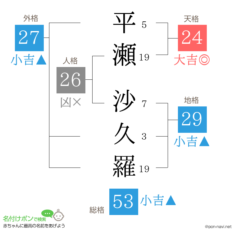 平瀬 沙久羅さんの姓名判断結果