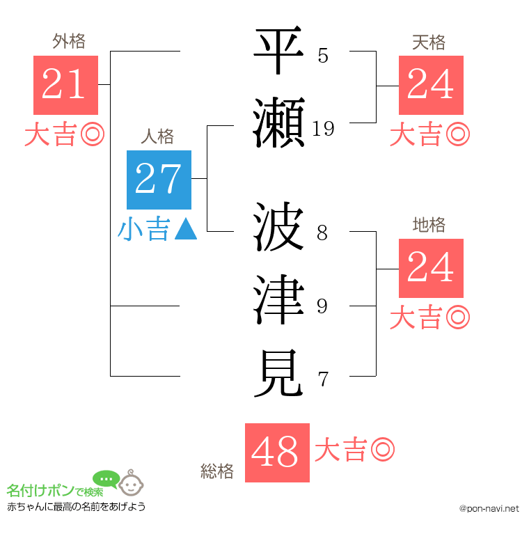 平瀬 波津見さんの姓名判断結果