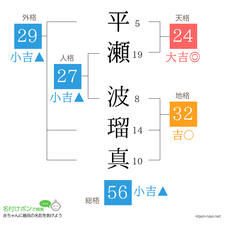 平瀬 波瑠真さんの姓名判断結果