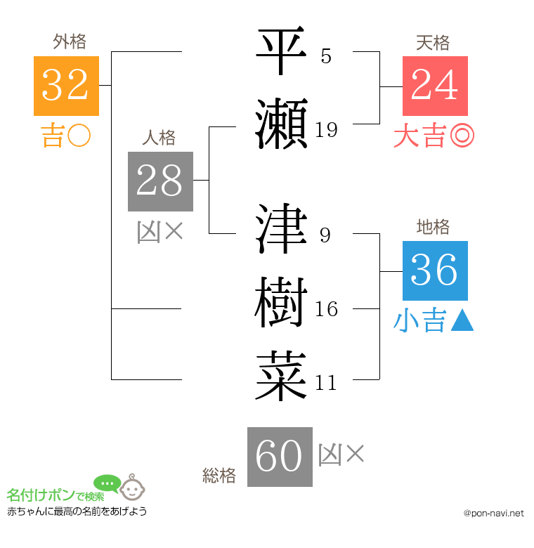 平瀬 津樹菜さんの姓名判断結果