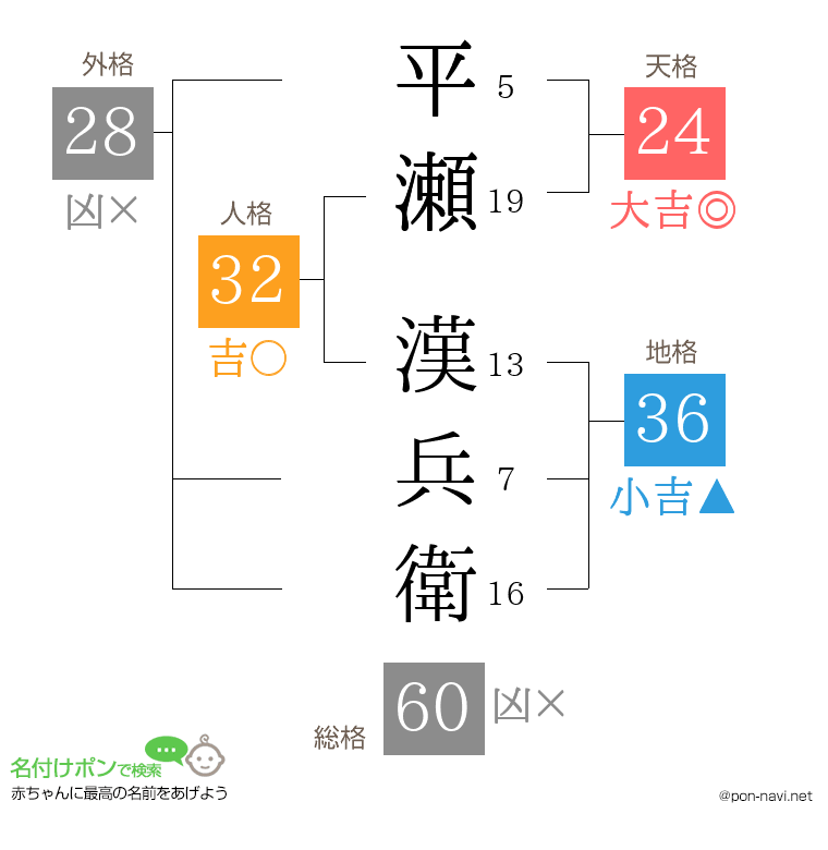 平瀬 漢兵衛さんの姓名判断結果