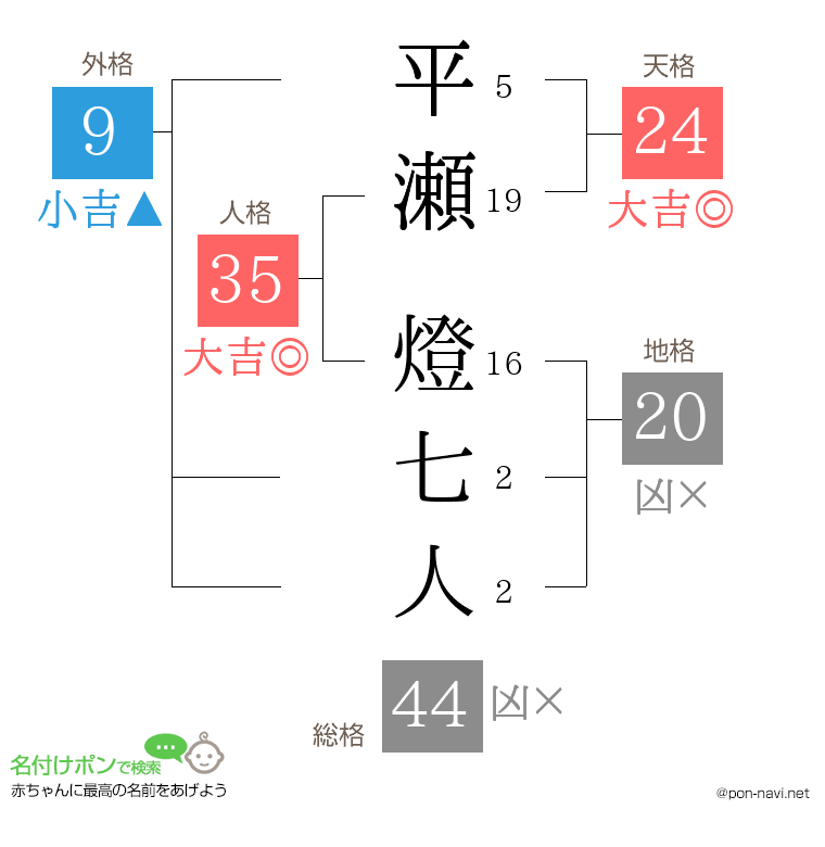 平瀬 燈七人さんの姓名判断結果