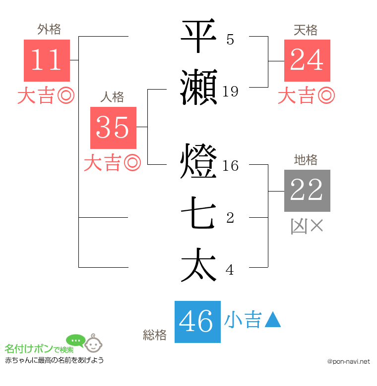 平瀬 燈七太さんの姓名判断結果