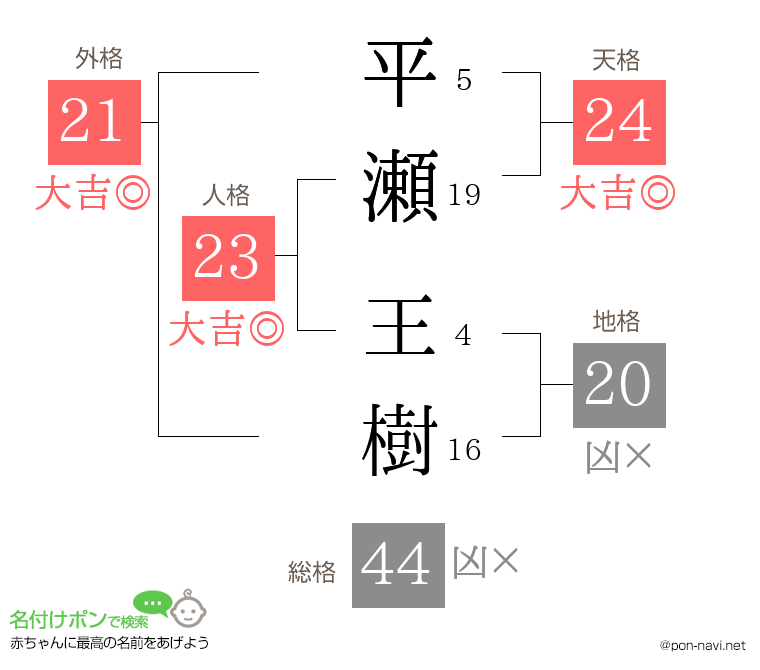 平瀬 王樹さんの姓名判断結果