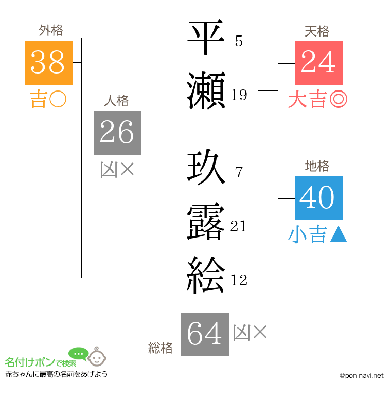 平瀬 玖露絵さんの姓名判断結果