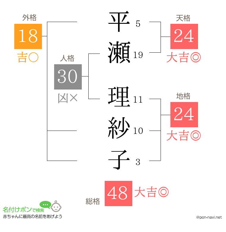 平瀬 理紗子さんの姓名判断結果