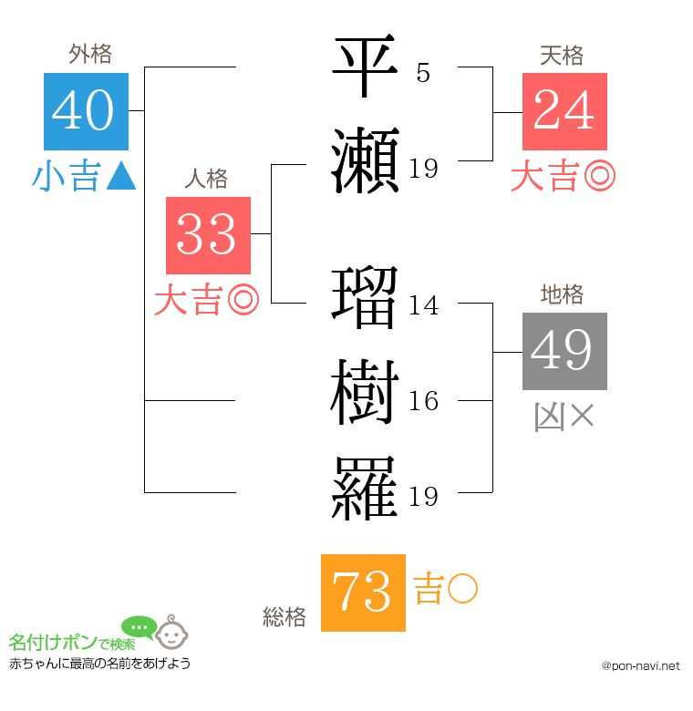 平瀬 瑠樹羅さんの姓名判断結果