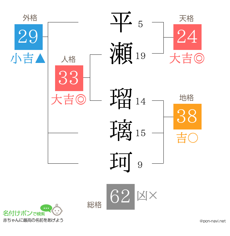 平瀬 瑠璃珂さんの姓名判断結果