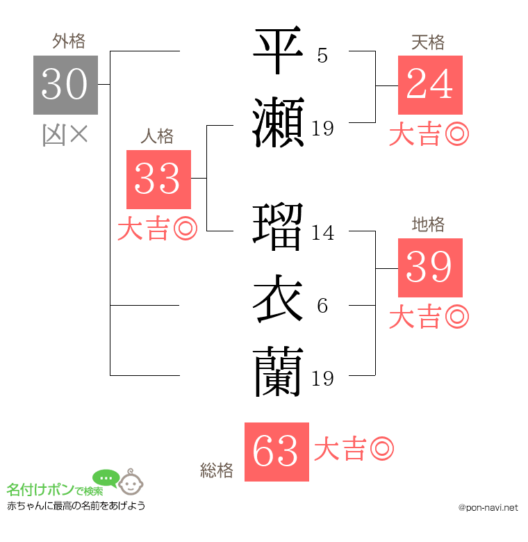 平瀬 瑠衣蘭さんの姓名判断結果