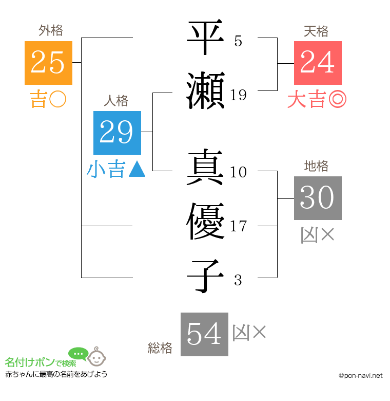 平瀬 真優子さんの姓名判断結果
