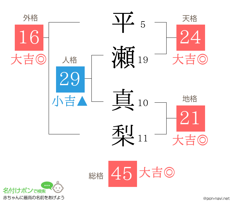 平瀬 真梨さんの姓名判断結果