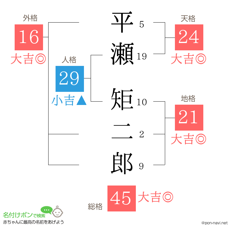 平瀬 矩二郎さんの姓名判断結果