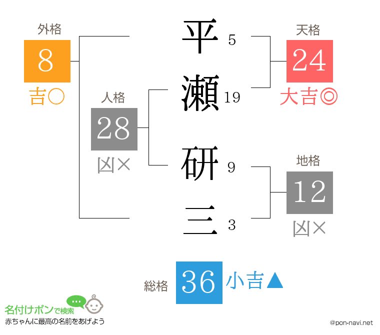 平瀬 研三さんの姓名判断結果