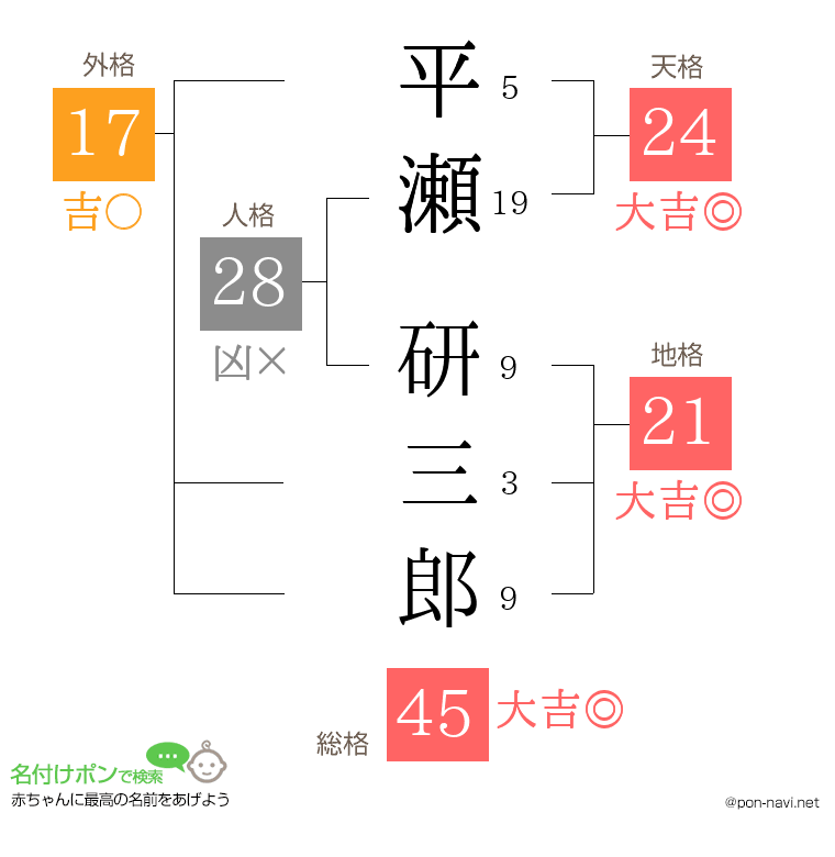平瀬 研三郎さんの姓名判断結果